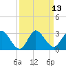 Ocean Ridge tide chart for Tuesday, September 13, 2022