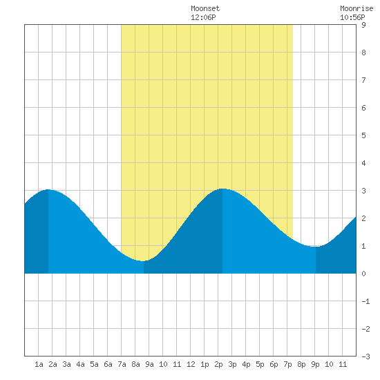 Ocean Ridge tide chart for Thursday, September 15, 2022