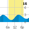 Ocean Ridge tide chart for Friday, September 16, 2022