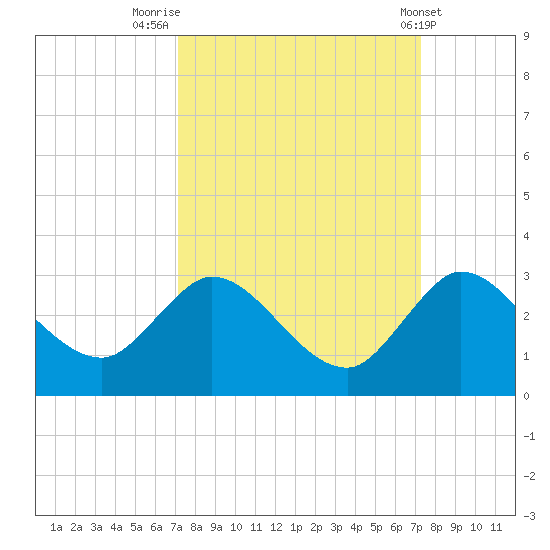 Ocean Ridge tide chart for Friday, September 23, 2022
