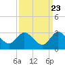 Ocean Ridge tide chart for Friday, September 23, 2022
