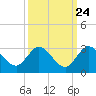 Ocean Ridge tide chart for Saturday, September 24, 2022