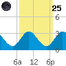 Ocean Ridge tide chart for Sunday, September 25, 2022