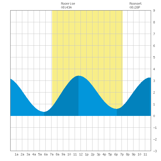 Ocean Ridge tide chart for Tuesday, September 27, 2022