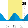 Ocean Ridge tide chart for Wednesday, September 28, 2022