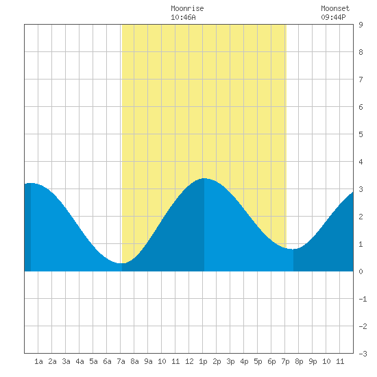 Ocean Ridge tide chart for Thursday, September 29, 2022