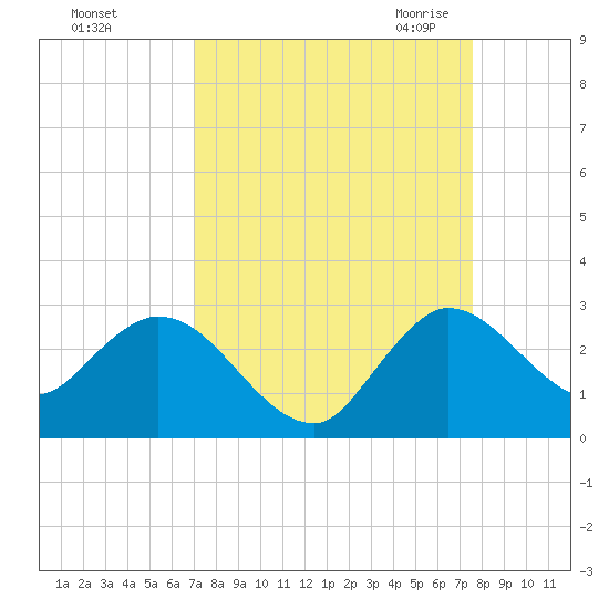 Ocean Ridge tide chart for Monday, September 5, 2022