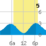 Ocean Ridge tide chart for Monday, September 5, 2022
