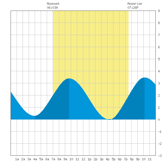 Ocean Ridge tide chart for Friday, September 9, 2022