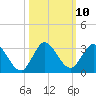 Ocean Ridge tide chart for Monday, October 10, 2022