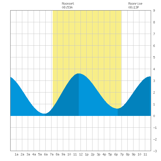 Ocean Ridge tide chart for Tuesday, October 11, 2022