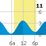 Ocean Ridge tide chart for Tuesday, October 11, 2022