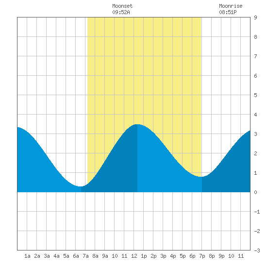 Ocean Ridge tide chart for Wednesday, October 12, 2022