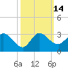 Ocean Ridge tide chart for Friday, October 14, 2022