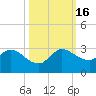 Ocean Ridge tide chart for Sunday, October 16, 2022