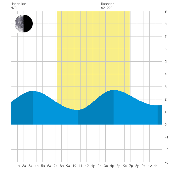Ocean Ridge tide chart for Monday, October 17, 2022