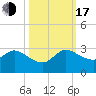 Ocean Ridge tide chart for Monday, October 17, 2022