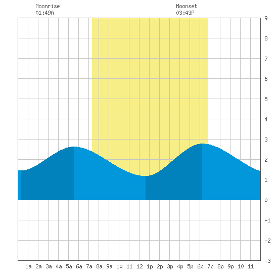 Ocean Ridge tide chart for Wednesday, October 19, 2022