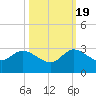 Ocean Ridge tide chart for Wednesday, October 19, 2022