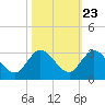 Ocean Ridge tide chart for Sunday, October 23, 2022