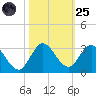 Ocean Ridge tide chart for Tuesday, October 25, 2022