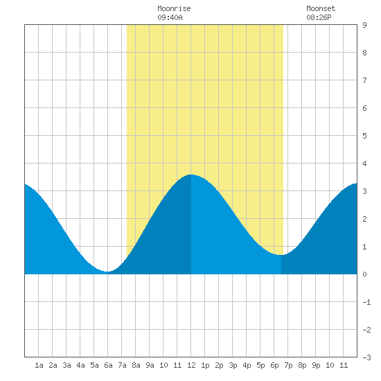 Ocean Ridge tide chart for Thursday, October 27, 2022