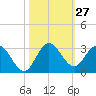 Ocean Ridge tide chart for Thursday, October 27, 2022