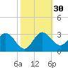 Ocean Ridge tide chart for Sunday, October 30, 2022