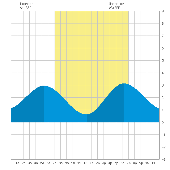 Ocean Ridge tide chart for Tuesday, October 4, 2022