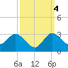 Ocean Ridge tide chart for Tuesday, October 4, 2022