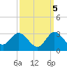 Ocean Ridge tide chart for Wednesday, October 5, 2022