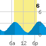 Ocean Ridge tide chart for Thursday, October 6, 2022