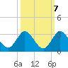 Ocean Ridge tide chart for Friday, October 7, 2022