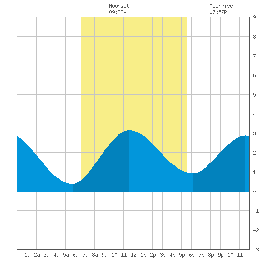 Ocean Ridge tide chart for Friday, November 11, 2022