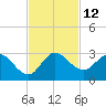 Ocean Ridge tide chart for Saturday, November 12, 2022