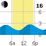 Ocean Ridge tide chart for Wednesday, November 16, 2022