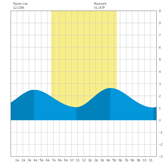 Ocean Ridge tide chart for Thursday, November 17, 2022