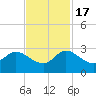 Ocean Ridge tide chart for Thursday, November 17, 2022