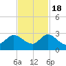Ocean Ridge tide chart for Friday, November 18, 2022