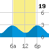 Ocean Ridge tide chart for Saturday, November 19, 2022