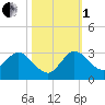 Ocean Ridge tide chart for Tuesday, November 1, 2022