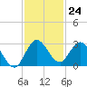 Ocean Ridge tide chart for Thursday, November 24, 2022