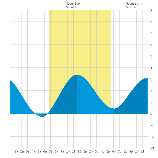 Ocean Ridge tide chart for Saturday, November 26, 2022