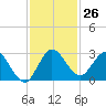 Ocean Ridge tide chart for Saturday, November 26, 2022