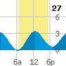 Ocean Ridge tide chart for Sunday, November 27, 2022