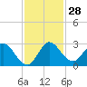 Ocean Ridge tide chart for Monday, November 28, 2022