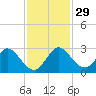 Ocean Ridge tide chart for Tuesday, November 29, 2022