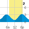Ocean Ridge tide chart for Wednesday, November 2, 2022