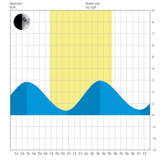 Ocean Ridge tide chart for Wednesday, November 30, 2022