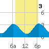 Ocean Ridge tide chart for Thursday, November 3, 2022